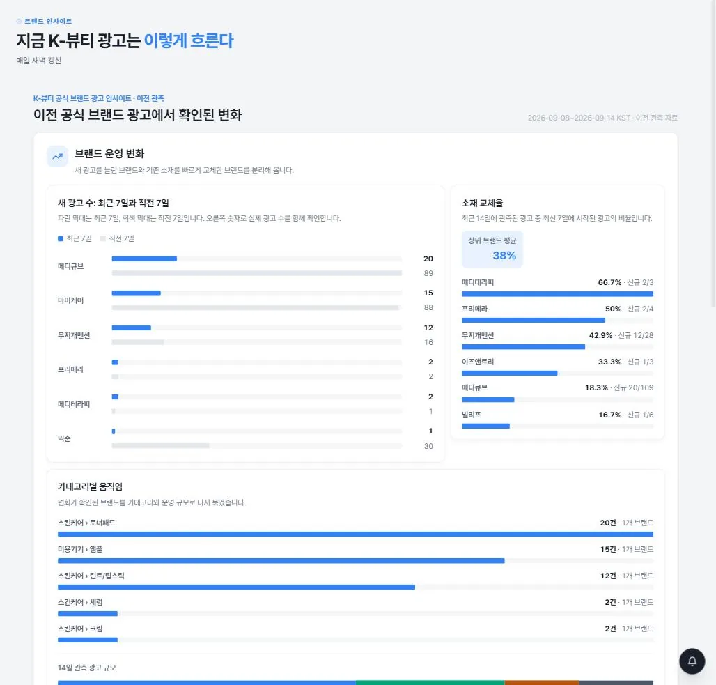 KOAD 트렌드 인사이트. 브랜드별 새 광고 수, 소재 교체율, 카테고리별 움직임을 막대 차트로 보여 주는 화면